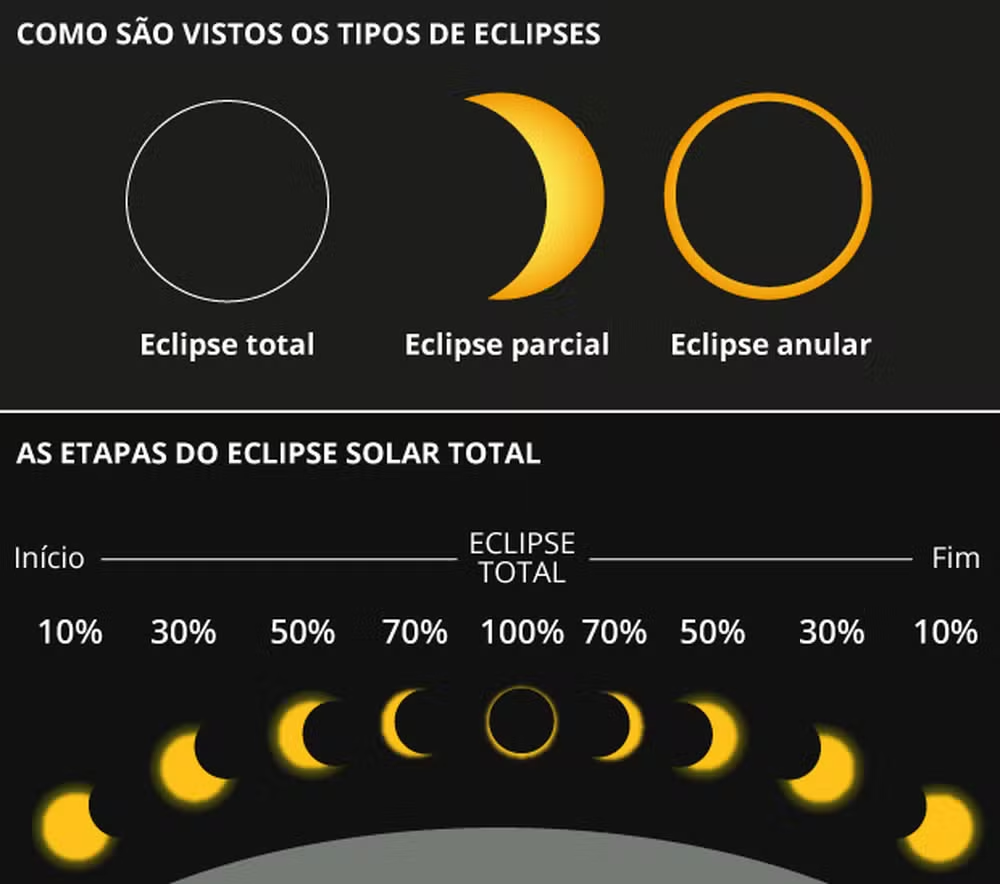 O Eclipse de 8 de abril será visto no Brasil? Saiba tudo sobre o fenômeno