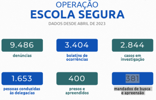 Escola Segura: MJ recebe em um ano 9 mil denúncias e investiga 2,8 mil ameaças em escolas pelo País