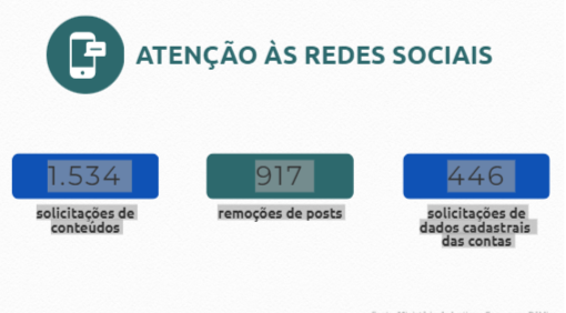 Escola Segura: MJ recebe em um ano 9 mil denúncias e investiga 2,8 mil ameaças em escolas pelo País