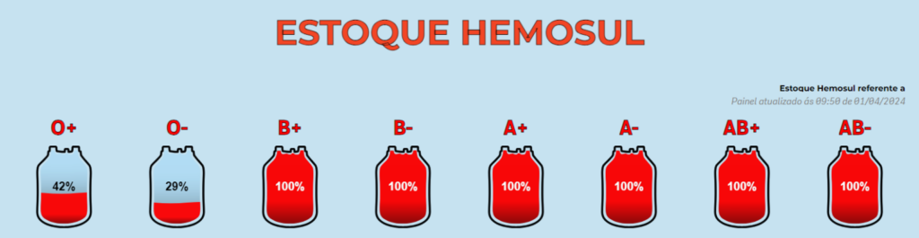 Com estoque crítico para os tipos O+ e O-, Hemosul convoca doadores de sangue