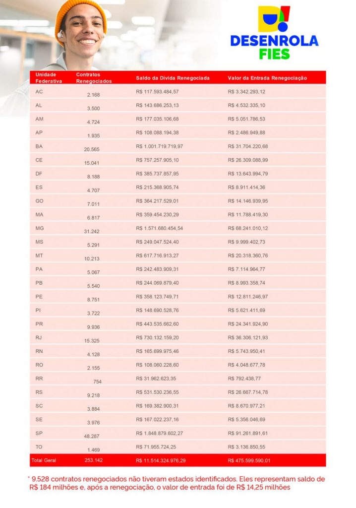 MS teve mais de 5 mil contratos renegociados pelo Desenrola FIES MS teve mais de 5 mil contratos renegociados pelo Desenrola FIES