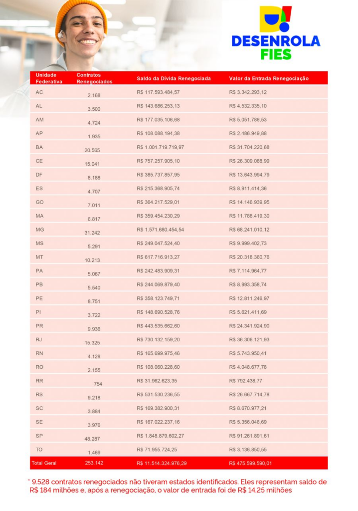 MS teve mais de 5 mil contratos renegociados pelo Desenrola FIES