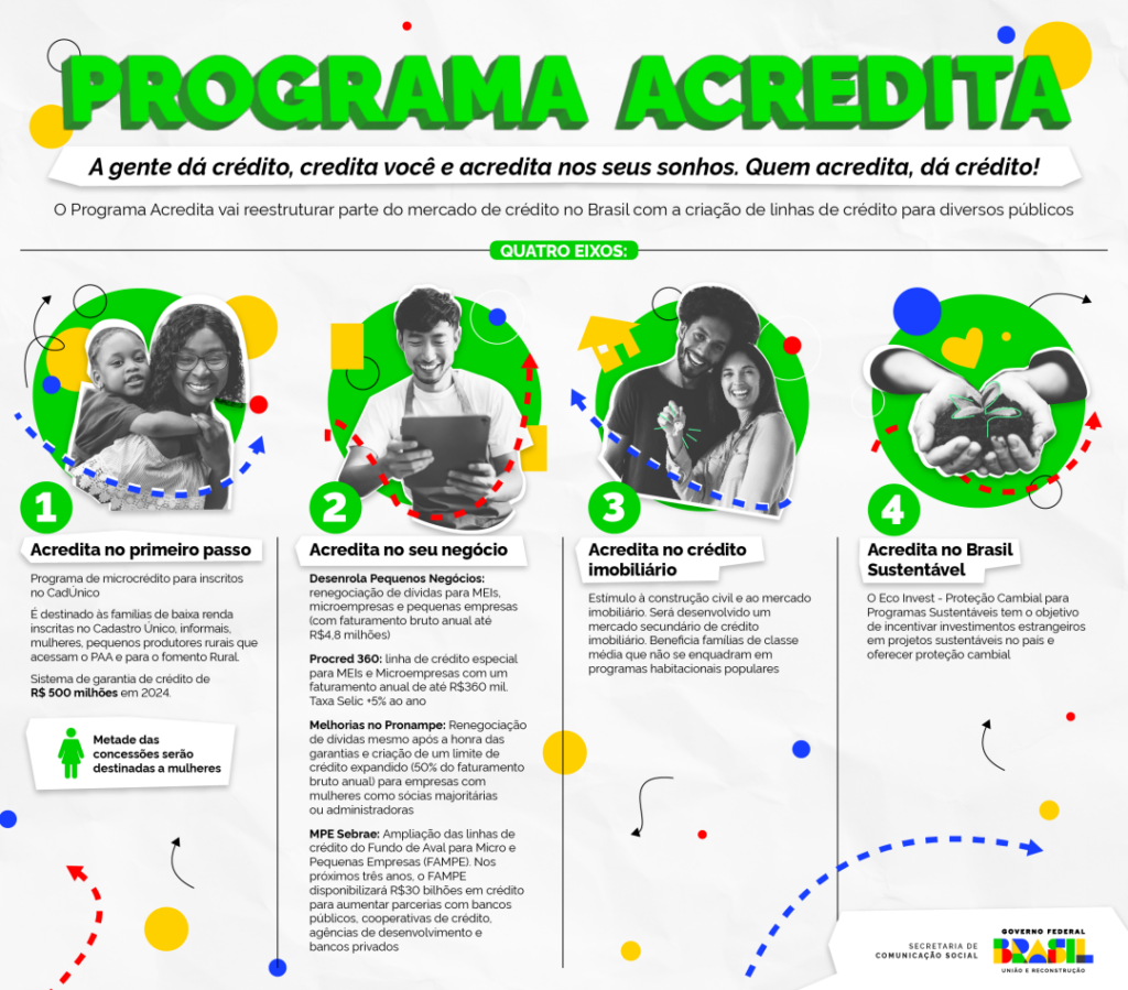 Mais de 330 mil empreendedores de MS poderão utilizar os benefícios do Programa 'Acredita'