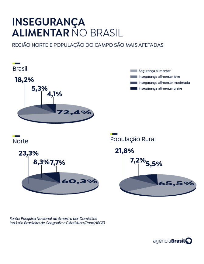 Moradores do campo ainda são mais afetados por insegurança alimentar