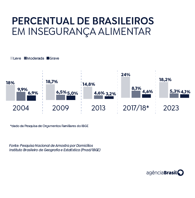 Moradores do campo ainda são mais afetados por insegurança alimentar