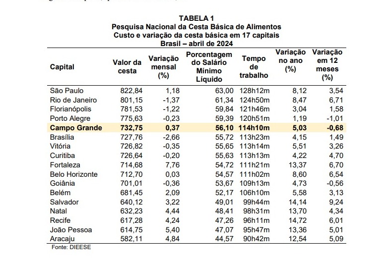 Custo da cesta básica em Campo Grande aumentou mais de 5% ao longo de 2024