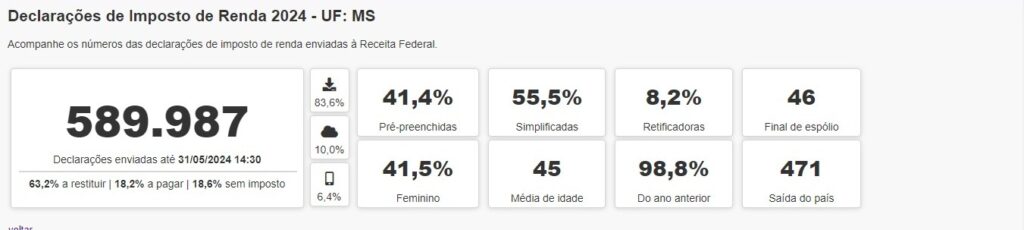 Faltando poucas horas para o fim do prazo, mais de 33 mil declarações do IRPF ainda são aguardadas em MS