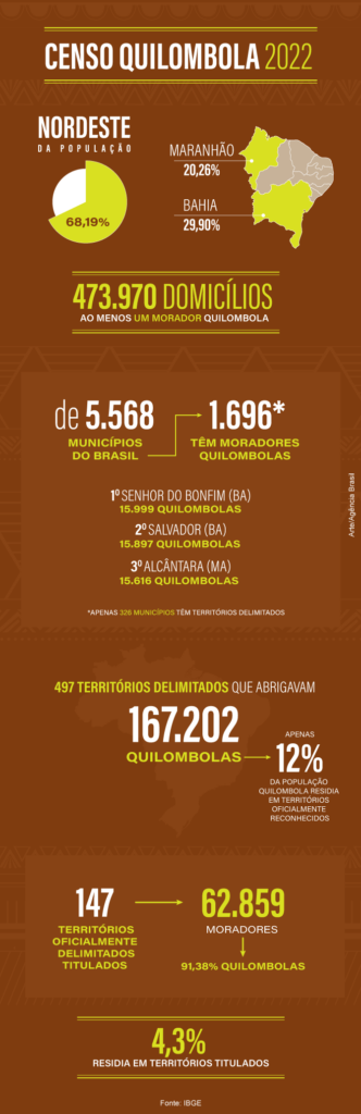 Censo 2022: população quilombola tem perfil jovem e maioria masculina