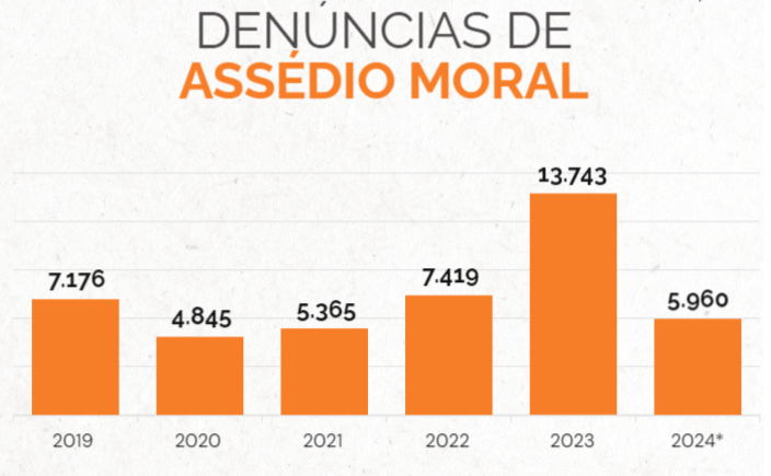 Casos de assédio no trabalho em 2023 foi maior que a soma dos dois anos anteriores Casos de assédio no trabalho em 2023 foi maior que a soma dos dois anos anteriores