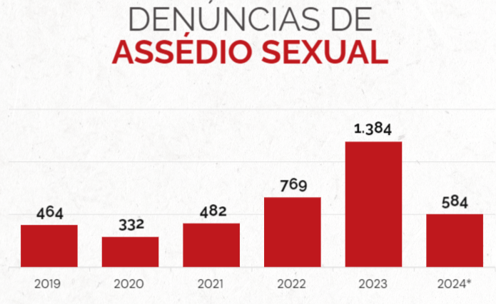 Casos de assédio no trabalho em 2023 foi maior que a soma dos dois anos anteriores Casos de assédio no trabalho em 2023 foi maior que a soma dos dois anos anteriores