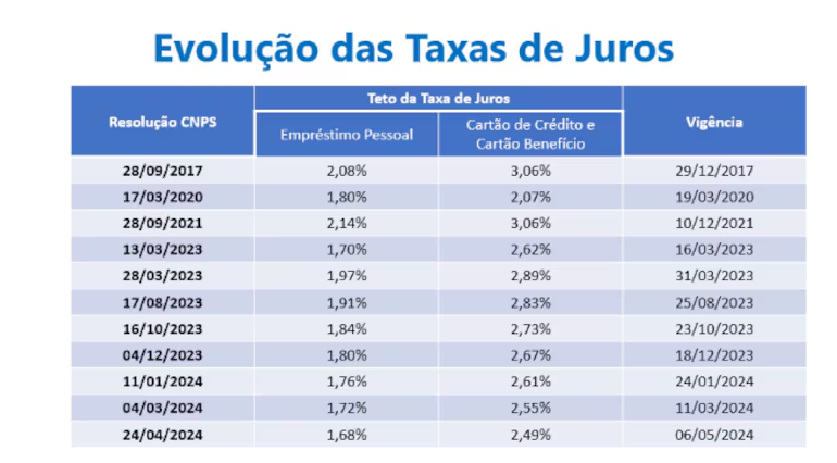 Concessão de consignado a aposentados e pensionistas do INSS cai pelo terceiro mês