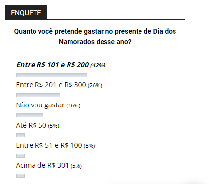 Dia dos Namorados: 42% dos leitores apontam que vão gastar entre R$ 101 e R$ 200 Dia dos Namorados: 42% dos leitores apontam que vão gastar entre R$ 101 e R$ 200