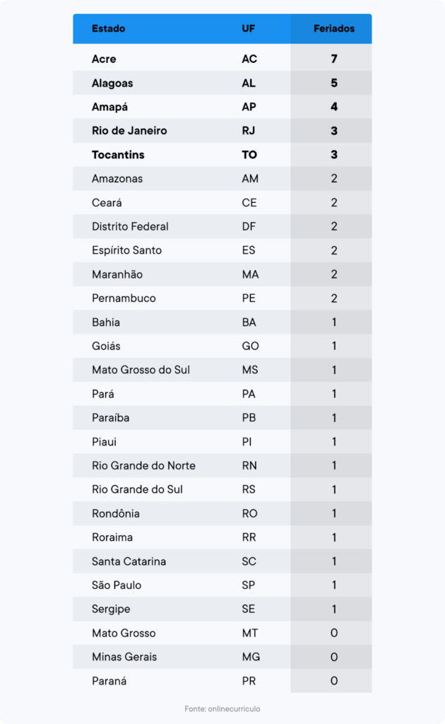 Dia do Trabalhador: veja quais estados brasileiros possuem mais feriados remunerados Dia do Trabalhador: veja quais estados brasileiros possuem mais feriados remunerados