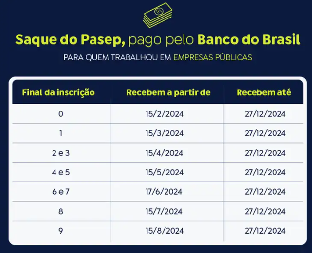 Caixa libera abono do PIS/Pasep para quem nasceu em maio e junho nesta 4ª feira