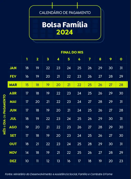 Caixa paga novo Bolsa Família a beneficiários com NIS de final 2 Caixa paga novo Bolsa Família a beneficiários com NIS de final 2