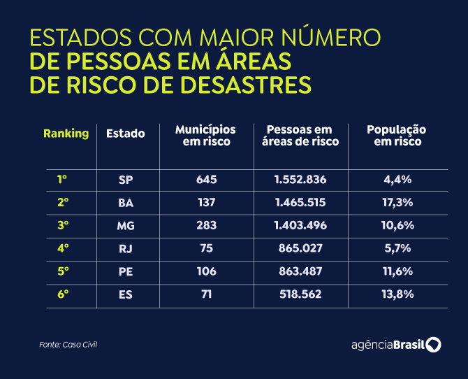Brasil tem 1.942 cidades com risco de desastre ambiental Brasil tem 1.942 cidades com risco de desastre ambiental
