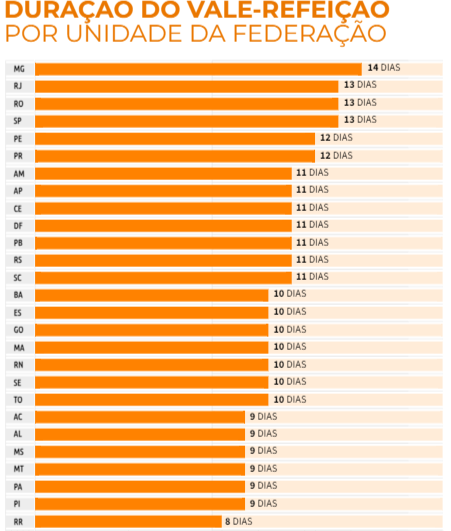 Saldo do vale-refeição dura em média 11 dias para o brasileiro, diz pesquisa
