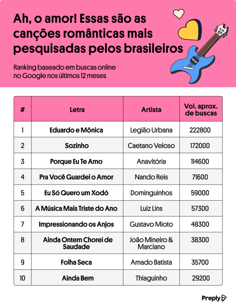 Ah, o amor! veja lista das músicas românticas mais pesquisadas pelos brasileiros