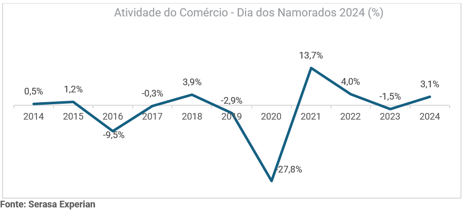 Semana do Dia dos Namorados registrou alta de 3,1% na atividade do comércio Semana do Dia dos Namorados registrou alta de 3,1% na atividade do comércio