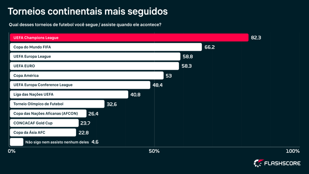 Pesquisa mostra como os brasileiros consomem futebol