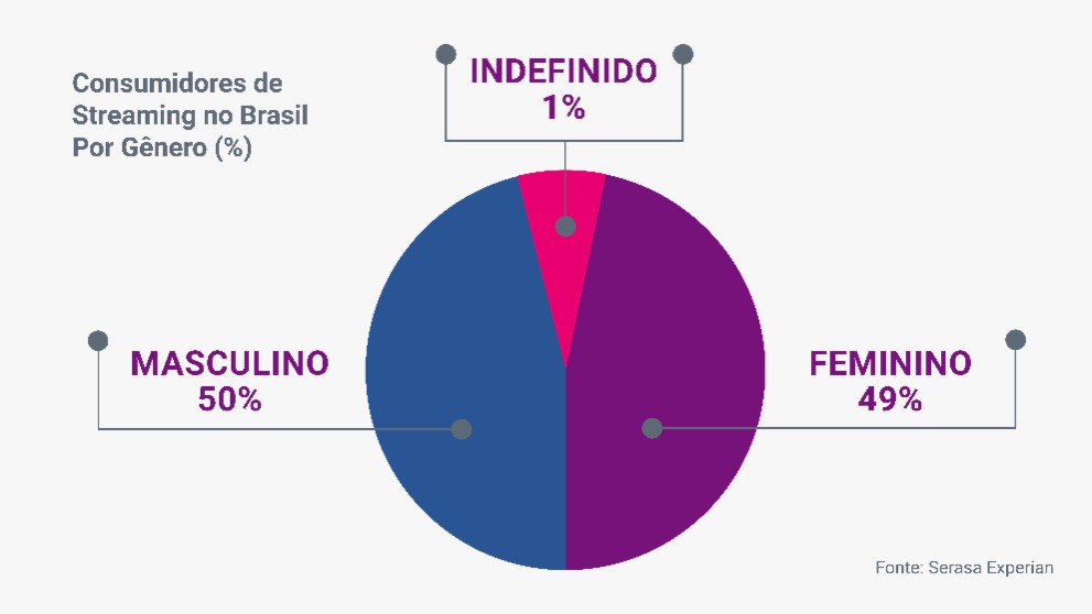 Conhecer o perfil dos consumidores de streaming é essencial para estratégias de vendas onlines, diz Serasa Conhecer o perfil dos consumidores de streaming é essencial para estratégias de vendas onlines, diz Serasa