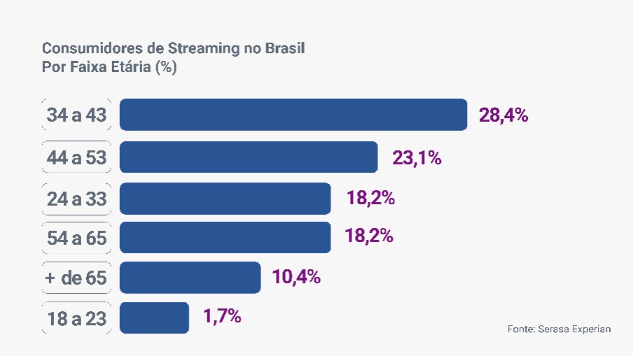 Conhecer o perfil dos consumidores de streaming é essencial para estratégias de vendas onlines, diz Serasa Conhecer o perfil dos consumidores de streaming é essencial para estratégias de vendas onlines, diz Serasa