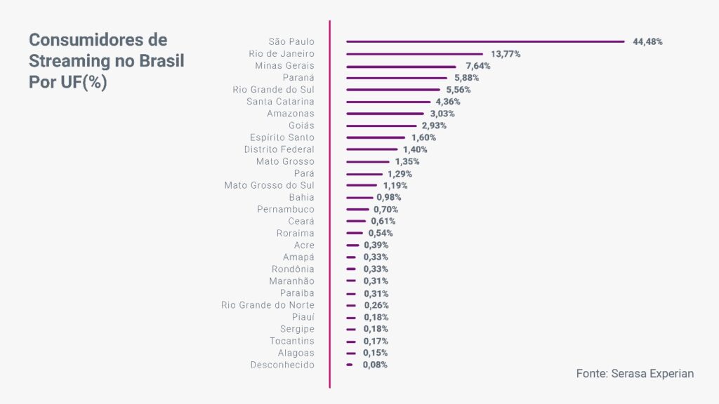 Conhecer o perfil dos consumidores de streaming é essencial para estratégias de vendas onlines, diz Serasa Conhecer o perfil dos consumidores de streaming é essencial para estratégias de vendas onlines, diz Serasa