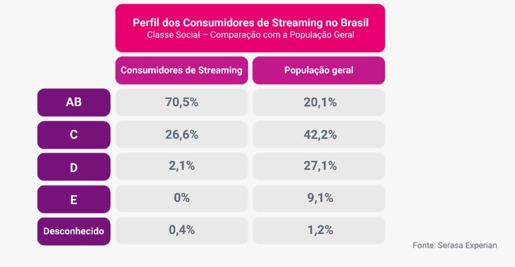 Conhecer o perfil dos consumidores de streaming é essencial para estratégias de vendas onlines, diz Serasa Conhecer o perfil dos consumidores de streaming é essencial para estratégias de vendas onlines, diz Serasa