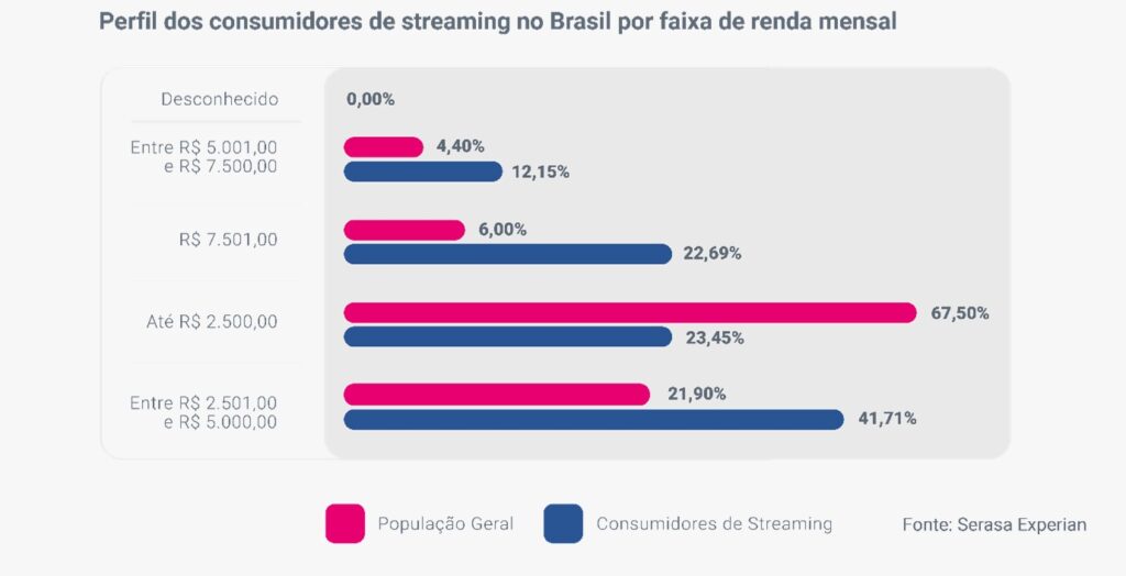 Conhecer o perfil dos consumidores de streaming é essencial para estratégias de vendas onlines, diz Serasa Conhecer o perfil dos consumidores de streaming é essencial para estratégias de vendas onlines, diz Serasa
