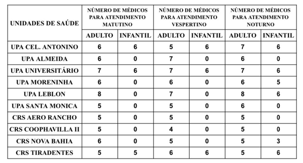 UPAs e CRSs: confira a escala médica de plantão desta segunda-feira
