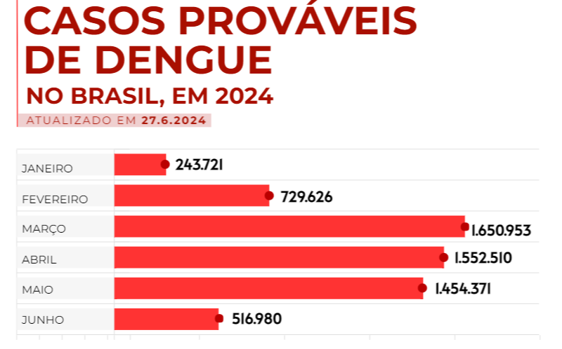 Brasil tem mais mortes por dengue em seis meses que em sete anos somados Brasil tem mais mortes por dengue em seis meses que em sete anos somados