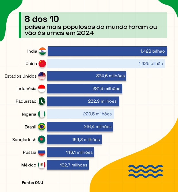 Eleições pelo mundo: ao menos 66 países e União Europeia vão às urnas em 2024