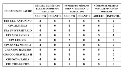Confira a escala médica de plantão nas UPAs e CRSs neste domingo Confira a escala médica de plantão nas UPAs e CRSs neste domingo