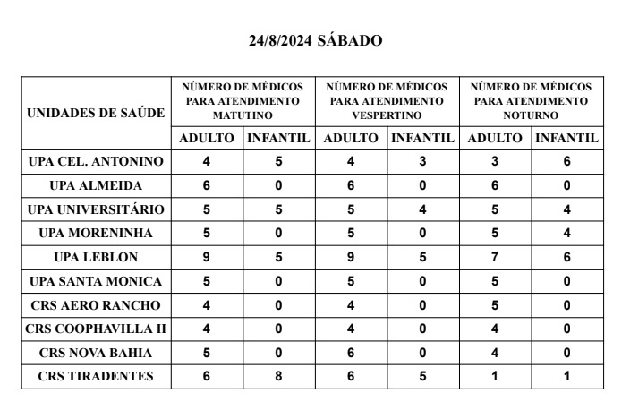 Confira a escala médica de plantão nas Upas e Crss neste sábado