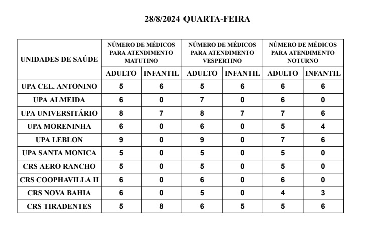 Confira a escala médica de plantão nas UPAs e CRSs de hoje na Capital Confira a escala médica de plantão nas UPAs e CRSs de hoje na Capital