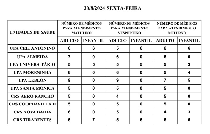 Confira a escala médica de plantão nas Upas e Crss nesta última sexta-feira de agosto