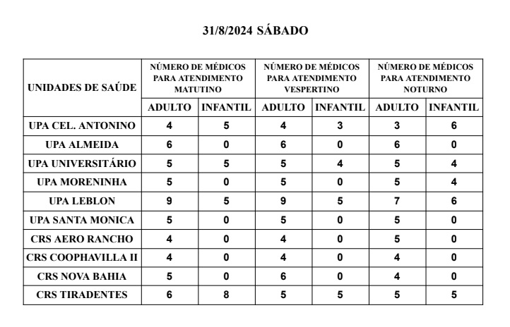 Confira a escala médica de plantão nas Upas e Crss neste último dia de agosto Confira a escala médica de plantão nas Upas e Crss neste último dia de agosto