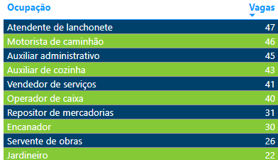 Semana começa com quase 4,6 mil vagas de emprego disponíveis em MS Semana começa com quase 4,6 mil vagas de emprego disponíveis em MS