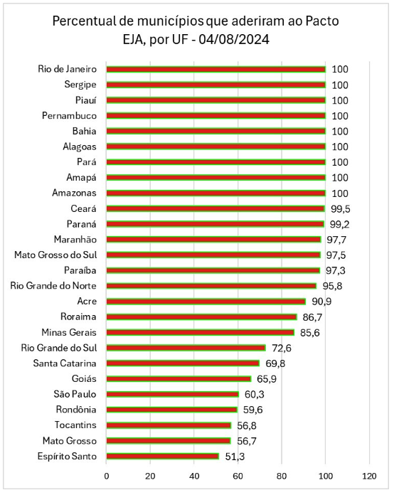 Quase 900 cidades têm até dia 12 para aderir a pacto pela alfabetização de jovens e adultos Quase 900 cidades têm até dia 12 para aderir a pacto pela alfabetização de jovens e adultos
