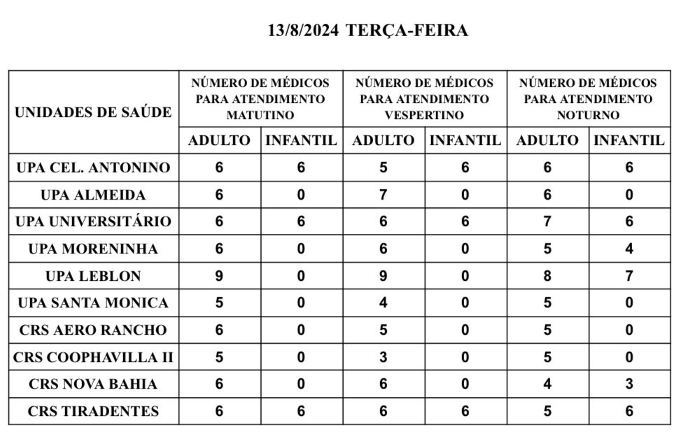 Confira a escala médica de plantão nas Upas e Crss da Capital nesta terça-feira