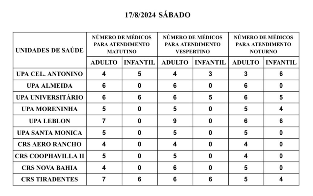 Na Capital, confira a escala médica de plantão nas Upas e Crss neste sábado