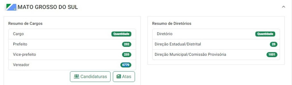 Eleições 2024: MS tem 232 candidatos a prefeito e 6.778 a vereador Eleições 2024: MS tem 232 candidatos a prefeito e 6.778 a vereador