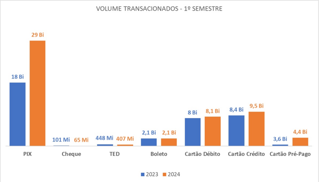 Transações feitas com Pix crescem 61% no primeiro semestre de 2024 Transações feitas com Pix crescem 61% no primeiro semestre de 2024