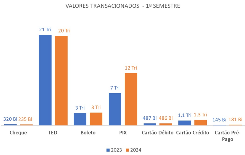 Transações feitas com Pix crescem 61% no primeiro semestre de 2024 Transações feitas com Pix crescem 61% no primeiro semestre de 2024