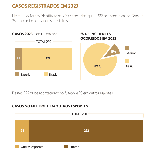 Relatório aponta aumento do racismo no futebol em 2023, aponta levantamento Relatório aponta aumento do racismo no futebol em 2023, aponta levantamento