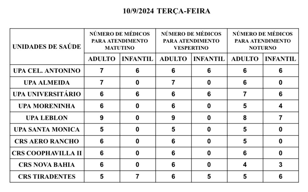 Confira a escala médica de plantão nas Upas e Crss da Capital nesta terça-feira