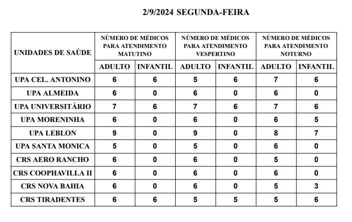 UPAs e CRSs: confira a escala médica de plantão em Campo Grande