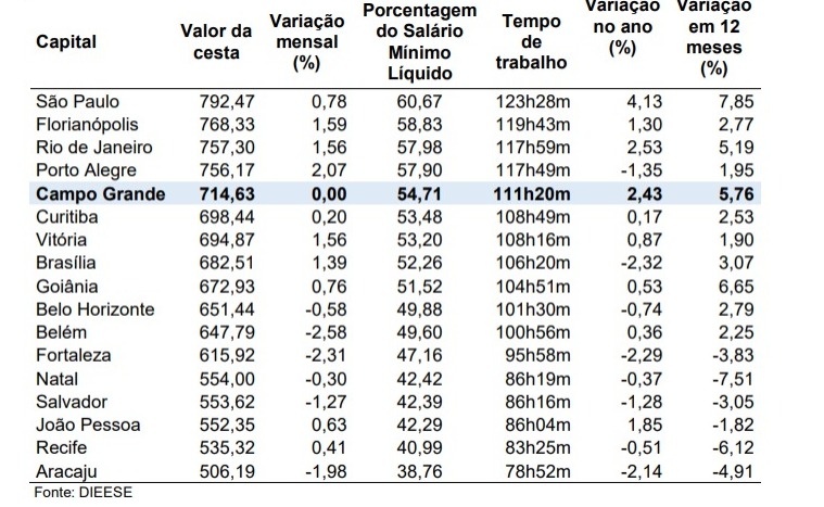 Café, leite, carne e óleo de soja ficaram mais caros em Campo Grande; custo da cesta é de R$ 714,63 Café, leite, carne e óleo de soja ficaram mais caros em Campo Grande; custo da cesta é de R$ 714,63