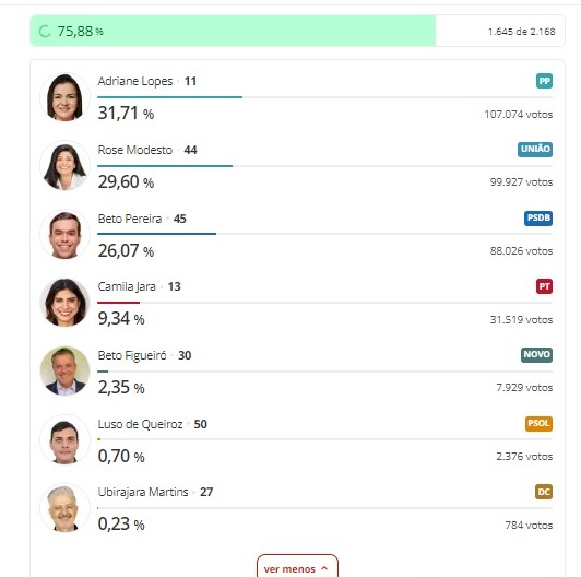 Em Campo Grande, Adriane Lopes e Rose Modesto vão disputar o 2º turno Em Campo Grande, Adriane Lopes e Rose Modesto vão disputar o 2º turno