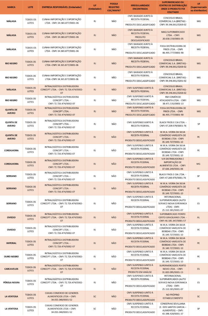 Procon/MS divulga lista com 11 marcas de azeites de oliva impróprios para consumo: "deixem de consumi-los!" Procon/MS divulga lista com 11 marcas de azeites de oliva impróprios para consumo: "deixem de consumi-los!"